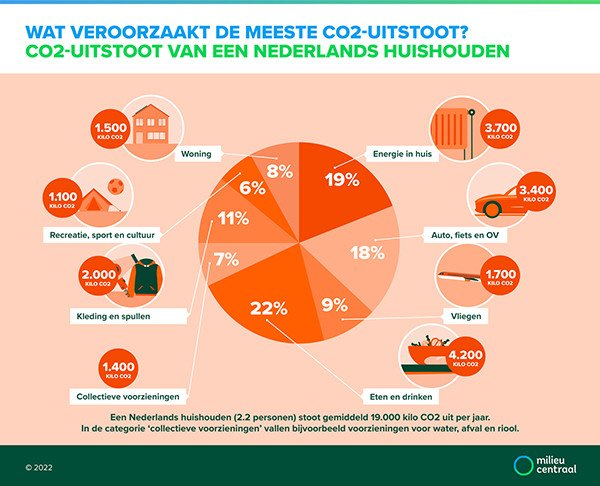 https://cms.aas-schadeherstel.nl/assets/milieucentraal-co2uitstoot-perhuishoudenv2.jpg